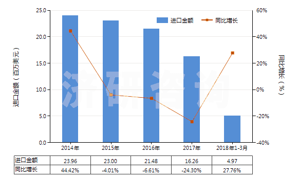 2014-2018年3月中國其他松香和樹脂酸衍生物、松香精及松香油等(HS38069000)進口總額及增速統(tǒng)計